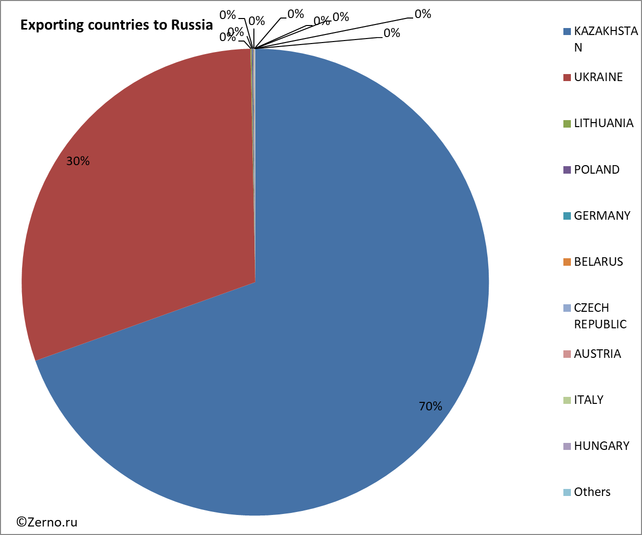 Exporting countries to Russia